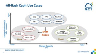 All-flash Ceph Use Cases
5 QCTCONFIDENTIAL
 