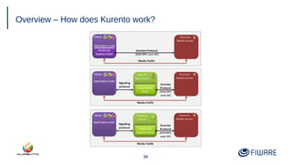 10
Overview – How does Kurento work?
 