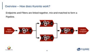 8
Overview – How does Kurento work?
Endpoints and Filters are linked together, mix-and-matched to form a
Pipeline.
Input
Endpoint
Src
Sink
Output
Endpoint
Src
Sink
Src
Sink
Src
Sink
 