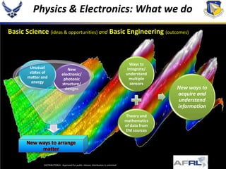 Physics & Electronics: What we do
Basic Science (ideas & opportunities) and Basic Engineering (outcomes)



                                                                                          Ways to
        Unusual                    New                                                   integrate/
        states of               electronic/                                             understand
       matter and                photonic                                                 multiple
         energy                 structure/                                                 sensors
                                  designs                                                              New ways to
                                                                                                       acquire and
                                                                                                       understand
                                                                                                       information
                                                                                        Theory and
                                                                                        mathematics
                                                                                        of data from
                                                                                        EM sources




               DISTRIBUTION A: Approved for public release; distribution is unlimited
 