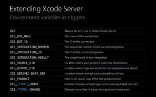 Extending Xcode Server
Environment variables in triggers
XCS Always set to 1, use to detect Xcode Server
XCS_BOT_NAME The name of the current bot
XCS_BOT_ID The ID of the current bot
XCS_INTEGRATION_NUMBER The sequential number of the current integration
XCS_INTEGRATION_ID The ID of the current integration
XCS_INTEGRATION_RESULT The overall result of the integration
XCS_SOURCE_DIR Location where your project’s code was checked out
XCS_OUTPUT_DIR Location where logs and assets for the integration are stored
XCS_DERIVED_DATA_DIR Location where derived data is stored for this bot
XCS_PRODUCT Path to an .ipa or .app, if the bot produced one
XCS_(TYPE)_COUNT Number of issues of each type (error, warning, failed test, etc.)
XCS_(TYPE)_CHANGE Change in number of issues from previous integration
 
