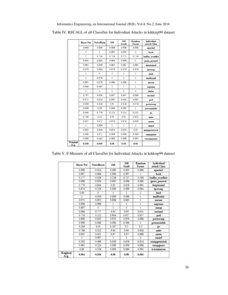 Informatics Engineering, an International Journal (IEIJ), Vol.4, No.2, June 2016
26
Table IV. RECALL of all Classifier for Individual Attacks in kddcup99 dataset
Table V. F-Measure of all Classifier for Individual Attacks in kddcup99 dataset
 