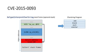 CVE-2015-0093
VOID *op_sp; @EDI
ULONG op_stk[48];
...
Return address
...
Saved EBP
...
Callers’ stack frames
DoType1InterpretCharString stack frame (operand stack)
Higheraddresses
-349
blend
exch
endchar
Charstring Program
 