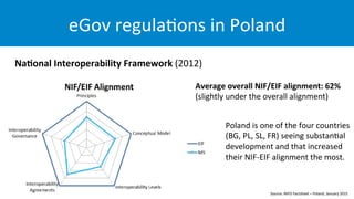 eGov	
  regula:ons	
  in	
  Poland	
  
2	
  438,87	
  
km	
  
Na;onal	
  Interoperability	
  Framework	
  (2012)	
  
Source:	
  NIFO	
  Factsheet	
  –	
  Poland,	
  January	
  2015	
  
Average	
  overall	
  NIF/EIF	
  alignment:	
  62%	
  
(slightly	
  under	
  the	
  overall	
  alignment)	
  
Poland	
  is	
  one	
  of	
  the	
  four	
  countries	
  
(BG,	
  PL,	
  SL,	
  FR)	
  seeing	
  substan:al	
  
development	
  and	
  that	
  increased	
  
their	
  NIF-­‐EIF	
  alignment	
  the	
  most.	
  
 