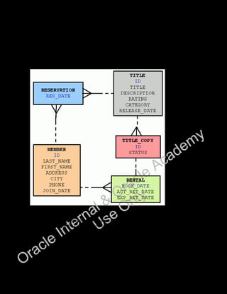 Oracle Database 11g: SQL Fundamentals II Additional Practice Solutions - 8
Additional Practices: Case Study Solutions
In the case study for the SQL Fundamentals I course, you built a set of database tables for a
video application. In addition, you inserted, updated, and deleted records in a video store
database and generated a report.
The following is a diagram of the tables and columns that you created for the video application:
Note: First, run the dropvid.sql script in the labs folder to drop tables if they already
exist. Then run the buildtab.sql script in the labs folder to create and populate the
tables.
Oracle Internal &
Oracle Academy
Use Only
 