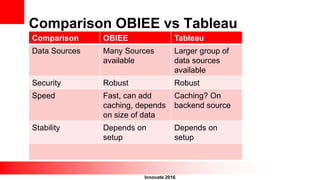 Innovate 2016
Comparison OBIEE vs Tableau
Comparison OBIEE Tableau
Data Sources Many Sources
available
Larger group of
data sources
available
Security Robust Robust
Speed Fast, can add
caching, depends
on size of data
Caching? On
backend source
Stability Depends on
setup
Depends on
setup
 