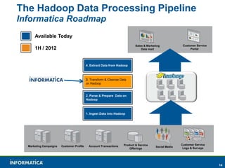 The Hadoop Data Processing Pipeline
Informatica Roadmap
      Available Today
                                                                            Sales & Marketing             Customer Service
      1H / 2012                                                                 Data mart                      Portal




                                           4. Extract Data from Hadoop



                                           3. Transform & Cleanse Data
                                           on Hadoop


                                           2. Parse & Prepare Data on
                                           Hadoop



                                           1. Ingest Data into Hadoop




                                                                    Product & Service                    Customer Service
  Marketing Campaigns   Customer Profile    Account Transactions                          Social Media
                                                                        Offerings                         Logs & Surveys




                                                                                                                             14
 