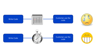 Write Code
Customer use the
code
Write Code
Customer use the
code
 