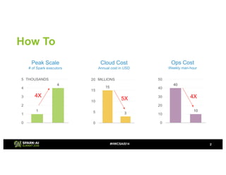 1
4
0
1
2
3
4
5 THOUSANDS
How To
2#HWCSAIS14
15
3
0
5
10
15
20 MILLIONS
40
10
0
10
20
30
40
50
Peak Scale
# of Spark executors
Cloud Cost
Annual cost in USD
Ops Cost
Weekly man-hour
4X
5X 4X
 