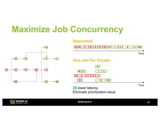 Maximize Job Concurrency
21#HWCSAIS14
A
D
C F G
B E
J
K
I
M
L
H
A
B
C
D
E
F G J
H
K M
I L
A B C D E F G H I LJ K M
Sequential
2X lower latency
Eliminate prioritization issue
Time
Time
One Job Per Cluster
 