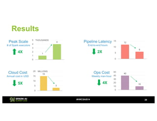 Results
28#HWCSAIS14
40
10
0
10
20
30
40
50
12
6
0
5
10
15
Peak Scale
# of Spark executors
Cloud Cost
Annual cost in USD
Ops Cost
Weekly man-hour
Pipeline Latency
End-to-end hours
4X
5X 4X
2X1
4
0
1
2
3
4
5 THOUSANDS
15
3
0
5
10
15
20 MILLIONS
 