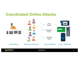 Coordinated Online Attacks
4#HWCSAIS14
Crime Ring Malicious Accounts Loss: >50B/Year
Transaction
Fraud
Fake
Review
Promotion
Abuse
Launch Attacks
 