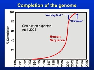 Completion of the genome 
“Working Draft” 
Completion expected 
April 2003 
“Complete” 
 