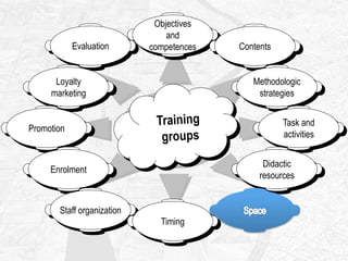 Objectives
and
competencesEvaluation Contents
Loyalty
marketing
Promotion
Enrolment
Staff organization
Methodologic
strategies
Task and
activities
Didactic
resources
Timing
 