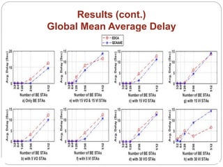 Results (cont.)
Global Mean Average Delay
 