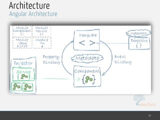 MedTech
Architecture
25
Angular Architecture
 