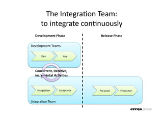 The Integra0on Team:  
      to integrate con0nuously 
  Development Phase               Release Phase 

Development Teams 

       Dev            App 




  Concurrent, itera-ve, 
  incremental Ac-vi-es 



    Integra0on     Acceptance    Pre‐prod     Produc0on 



Integra0on Team 
 