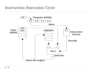 Instruction Execution Cycle 
PC Program (RAM) 
I-1 I-2 I-3 I-4 
I-1 
Instruction 
Queue 
op1 
Data op2 
(RAM) 
fetch 
registers 
ALU 
store the output 
decode 
execute 
19 
 