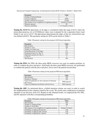 Electrical & Computer Engineering: An International Journal (ECIJ) Volume 5, Number 1, March 2016
27
Parameter Value
Number of Selected Parents 5
Crossover Operator MOX
Number of Points for Crossover 3 points
Max distance of two neighbours for applying mutation Number of Cities/5
Mutation operator NC
Mutation probability 0.5/ Number of Cities
Tuning the ACO:The pheromone of all edges is considered within the range of [0,1], where the
initial pheromonewas set to 0.5.Different values were evaluated for the evaporation factor λand
finally it was set to λ=0.15. The pheromone depositionon the edges of the two selected best ants
was defined asD=0.5. The parameter setting for ACO can be shown in Table 3.
Table 3.Parameter setting for the proposed ACO-based algorithm.
Parameter Value
Max Iteration 500
Number of Ants 100
Number of Candida ants 2
Initial Pheromone of All Edges 0.5
Evaporation factor (λ) (Eq. 5) %15
Deposition amount (D) (Eq. 5) 0.5
α (Eq. 4) 2
Max Iteration 500
Tuning the PSO: For PSO, the three point MOX crossover was used on random positions, in
order to combine the pbest and gbest. And finally the three point MOX crossover was performed
to combine the particle with the pbest and gbest, aim to move the particle toward them.
Table 4.Parameter setting for the proposed PSO-based algorithm.
Parameter Value
Max Iteration 500
Number of Particles 100
Type of Combination of pbest and gbest to Generate
the Velocity
PMX Operator
Type of Combination the Particle with itsVelocity MOX Operator
Tuning the ABC:.As mentioned above, a hybrid mutation scheme was used, in order to search
the neighbourhood of the solutions found by the scouts. We tested some combination of mutation
operators in our previous work [31]. Respect to the obtained results, we employed the NS, NSC,
and NC operators with their corresponding probability.
Table 5.Parameter setting for the proposed ABC-based algorithm.
Parameter Value
Max Iteration 500
Number of Employed Bees 100
Number of Scout Bees 5
Max distance of two neighbours for applying mutation Number of Cities/5
Probability of applying NS operator %20
Probability of applying NSC operator %30
Probability of applying NC operator %50
 