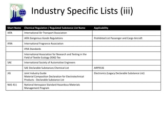 Industry Specific Lists (iii)
Short Name Chemical Regulation / Regulated Substance List Name Applicability
IATA International Air Transport Association
IATA Dangerous Goods Regulations Prohibited List Passenger and Cargo Aircraft
IFRA International Fragrance Association
IFRA Standards
International Association for Research and Testing in the
Field of Textile Ecology OEKO Tex
SAE International Society of Automotive Engineers
SAE Declarable Substances Chemical List ARP9536
JIG Joint Industry Guide
Material Composition Declaration for Electrotechnical
Products - Declarable Substance List
Electronics (Legacy Declarable Substance List)
NAS 411 National Aerospace Standard Hazardous Materials
Management Program
 