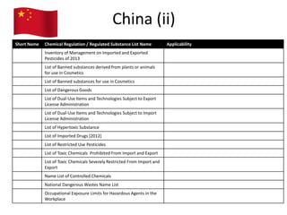 China (ii)
Short Name Chemical Regulation / Regulated Substance List Name Applicability
Inventory of Management on Imported and Exported
Pesticides of 2013
List of Banned substances derived from plants or animals
for use in Cosmetics
List of Banned substances for use in Cosmetics
List of Dangerous Goods
List of Dual-Use Items and Technologies Subject to Export
License Administration
List of Dual-Use Items and Technologies Subject to Import
License Administration
List of Hypertoxic Substance
List of Imported Drugs [2012]
List of Restricted Use Pesticides
List of Toxic Chemicals Prohibited From Import and Export
List of Toxic Chemicals Severely Restricted From Import and
Export
Name List of Controlled Chemicals
National Dangerous Wastes Name List
Occupational Exposure Limits for Hazardous Agents in the
Workplace
 
