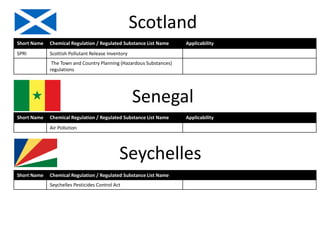 Scotland
Short Name Chemical Regulation / Regulated Substance List Name Applicability
SPRI Scottish Pollutant Release Inventory
The Town and Country Planning (Hazardous Substances)
regulations
Senegal
Short Name Chemical Regulation / Regulated Substance List Name Applicability
Air Pollution
Seychelles
Short Name Chemical Regulation / Regulated Substance List Name
Seychelles Pesticides Control Act
 