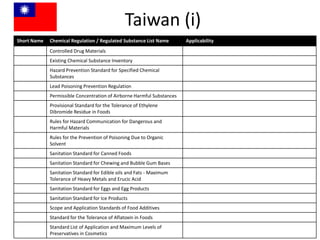 Taiwan (i)
Short Name Chemical Regulation / Regulated Substance List Name Applicability
Controlled Drug Materials
Existing Chemical Substance Inventory
Hazard Prevention Standard for Specified Chemical
Substances
Lead Poisoning Prevention Regulation
Permissible Concentration of Airborne Harmful Substances
Provisional Standard for the Tolerance of Ethylene
Dibromide Residue in Foods
Rules for Hazard Communication for Dangerous and
Harmful Materials
Rules for the Prevention of Poisoning Due to Organic
Solvent
Sanitation Standard for Canned Foods
Sanitation Standard for Chewing and Bubble Gum Bases
Sanitation Standard for Edible oils and Fats - Maximum
Tolerance of Heavy Metals and Erucic Acid
Sanitation Standard for Eggs and Egg Products
Sanitation Standard for Ice Products
Scope and Application Standards of Food Additives
Standard for the Tolerance of Aflatoxin in Foods
Standard List of Application and Maximum Levels of
Preservatives in Cosmetics
 