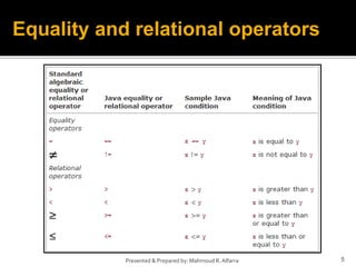5Presented & Prepared by: Mahmoud R. Alfarra
Equality and relational operators
 