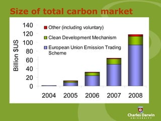 Size of total carbon market 