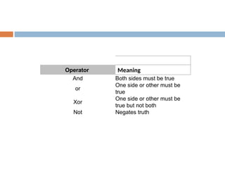 Operator Meaning
And Both sides must be true
or
One side or other must be
true
Xor
One side or other must be
true but not both
Not Negates truth
 