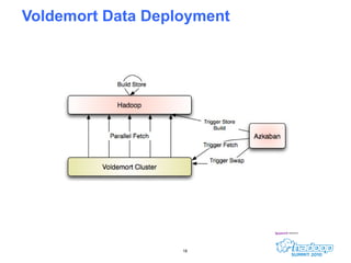 Voldemort Data Deployment 