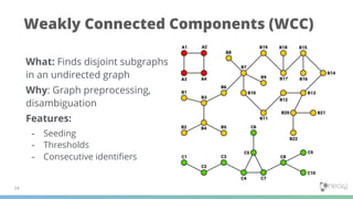 Weakly Connected Components (WCC)
What: Finds disjoint subgraphs
in an undirected graph
Why: Graph preprocessing,
disambiguation
Features:
- Seeding
- Thresholds
- Consecutive identiﬁers
24
 