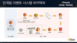 인게임 이벤트 시스템 아키텍처
Kinesis
Firehose
Amazon SNS
Amazon S3Amazon
Elasticsearch
Lambda
Lambda
Scheduling
매일 13시/18시
푸시 메시지 발송 및 이벤트 개시/종료
매일 12시 30분
게임 서버 확장
Lambda
Scheduling
12시 30분 13시 ~ 18시
근 실시간 분석
 