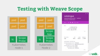 Testing with Weave Scope
Kubernetes
node 1
tc
Scope
Probe
pod pod
pod pod
Kubernetes
Node 2
tc
Scope
Probe
pod pod
pod pod
Scope
App
 