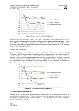 Journal of Information Engineering and Applications                                            www.iiste.org
ISSN 2224-5758 (print) ISSN 2224-896X (online)
Vol 1, No.1, 2011
                 60
                 40
                 20
                  0
                 -20   1 2 3 4 5 6 7 8 9 10 11 12 13
                                                                           Euclidean Distance
                 -40
                                                                           Cosine Similarity
                 -60
                                                                           Manhattan Distance
                 -80
                -100
                -120
                -140
                -160
                              Figure 5.1 Mean values for Clock Wise Rotation

The obtained data was presented in Figure 5.1. In Figure 5.1 the red line indicates the recognition level for
Cosine Similarity and the blue gives Euclidean distance and green indicates Manhattan distance. It can be
observed that the recognition level of input image in DCT with Manhattan distance is very high. It is also
noticed that as the sample size is increasing the recognition level is also increasing in DCT with Manhattan
distance while comparing with others.

5.2. Anti-Clock Wise Rotation

The same methodology as that of clock wise rotation is maintained in anti-clock wise rotation, as well. The
comparisons of mean recognition values are Manhattan distance; Euclidean distance and Cosine Similarity for
the both methods are calculated for several values of θ using Anti-Clock wise direction. In this method also
Manhattan distance, Euclidean distance has shown high reliability of recognition level. In Figure 5.2 the results
are shown graphically, we can find the rapid decrease in the graph for Manhattan distance, Euclidean distance
and Cosine Similarity which showed with blue colored line indicates the high reliability of recognition of the
input image.
                 60
                 40
                 20
                  0
                       1 2 3 4 5 6 7 8 9 10 11 12 13                       Manhattan Distance
                 -20
                                                                           Euclidean Distance
                 -40
                                                                           Cosine Distance
                 -60
                 -80
                -100
                -120
                             Figure 5.2: Mean values for Anti-clock Rotation

5.3. Comparison between DCT and KLT

The DCT and KLT techniques are experimented under standard execution environment by considering the
synthesized data of the students of Sri Vishnu Educational Society. The Percentage of recognition level in both
the methods of experimental results is shown in Table 4.3.1. The phenomenal growth of DCT reliability is
observed when compared with KLT.


51 | P a g e
www.iiste.org
 