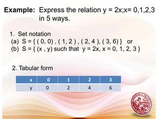  Ways of Expressing a Relation4.  Graph1.  Set notation5.  Mapping2.  Tabular form3. Equation
