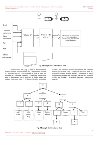 International Journal on Recent and Innovation Trends in Computing and Communication ISSN: 2321-8169
Volume: 5 Issue: 11 32 – 43
_______________________________________________________________________________________________
35
IJRITCC | November 2017, Available @ http://www.ijritcc.org
_______________________________________________________________________________________
Fig. 2 Example for Unstructured data
Unstructured data [Fig. 2] refers to the information
that no identical structure within this kind of data is offered.
It's described as data, which cannot be kept in rows and
columns in a relational database. Example for unstructured
data is documented that is archived in folder, video and
images. Structured Data [23] [Figure 2] refers predefined
schema. The schema is instance information that conforms
to this specification. The Example of structured data is a
relational database system. Figure 3 illustrates an Entity
Relationship diagram (ER diagram), its concrete on tables
within an RDBMS [relational database management
system].
Fig. 3 Example for Structured data
A
B C
D
E F GF
ABC
Corp
123
Industry
Way
Goods
Inc
Busines
s Circle
H H
3
I ThingyI Widget
4
What do I do
with it?
What is it? Document Management
System/ERP/ECM/Share
Point/Database
Email
Electronic
documents
Paper
documents
Fax
PDF
Office
documents
 