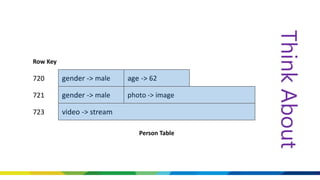 ThinkAbout
Row Key
720 gender -> male age -> 62
721 gender -> male photo -> image
723 video -> stream
Person Table
 