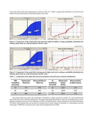 The results of the model and measurements are shown in Figs. 4-5. Table 1 compares the distribution of results from the
model with the measurements on the diodes made on the wafer.
900850800750700650
95
90
80
70
60
50
40
30
VBR (volts)
Percent
50
90
95
768 849 889
Normal
Measured VBR Distribution
Non-Linear Y-Axis
Wafer AS1352-01
Figure 4. Comparison of the model (left) and measured (right) breakdown voltage probability distribution for
Schottky diode made on a 100 mm diameter 4H-SiC wafer.
0.0160.0140.0120.0100.0080.0060.0040.002
99.9
99
95
90
80
70
60
50
40
30
20
10
5
1
0.1
R_s (ohms)
Percent
50
90
95
0.007 0.012 0.014
Measured Series Resistance
Non-Linear Y-Axis
Wafer AS1352-01
Figure 5. Comparison of the model (left) and measured (right) total series resistance probability distribution for
Schottky diode made on a 100 mm diameter 4H-SiC wafer.
Table 1 – Comparison of the model and measured breakdown and total series resistance distributions.
VBR
Probability
Percentile
Monte Carlo
Model (V)
MeasuredDataon
Wafer (V)
50 772 768
90 847 849
95 869 889
Rs
Probability
Percentile
Monte Carlo
Model
(ohms)
MeasuredData
on Wafer (ohms)
50 .0067 .007
90 .0070 .012
95 .0071 .014
The model effectively predicts the distribution of breakdown voltage measured on diodes. It is also predicting the
lower half of the series resistance distribution. The higher than predicted resistance values are most likely due to a non-
optimal metallization process in the laboratory and lack of backside ohmic contact formation in the diode fabrication.
The Monte Carlo analysis does not account for resistance due to metal contacts to the diode. It is interesting to note the
wide range of VBR that is achieved on the wafer and also predicted by the model.
 