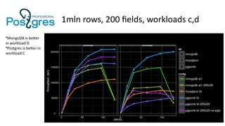 1mln rows, 200 fields, workloads c,d
•MongoDB is better
in workload D
•Postgres is better in
workload C
 