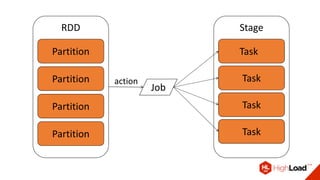 RDD
Partition
Partition
Partition
Partition
Job
Stage
Task
Task
Task
Task
action
 