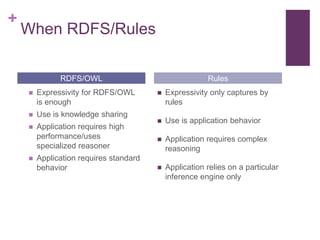 +

When RDFS/Rules
RDFS/OWL


Expressivity for RDFS/OWL
is enough



Use is knowledge sharing



Application requires high
performance/uses
specialized reasoner



Application requires standard
behavior

Rules


Expressivity only captures by
rules



Use is application behavior



Application requires complex
reasoning



Application relies on a particular
inference engine only

 