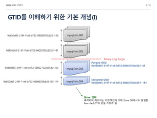 GTID를 이해하기 위한 기본 개념(I)
mysql-bin.002
mysql-bin.003
mysql-bin.004
mysql-bin.001
Binary Log Purge
9d850d65-219f-11e6-b752-08002702c825:1-30
9d850d65-219f-11e6-b752-08002702c825:31-81
9d850d65-219f-11e6-b752-08002702c825:82-102
9d850d65-219f-11e6-b752-08002702c825:103-114
Purged Gtid
9d850d65-219f-11e6-b752-08002702c825:1-81
Executed Gtid
9d850d65-219f-11e6-b752-08002702c825:1-114
Slave 전파
복제되어 처리되는 트랜잭션에 의해 Slave DB에서도 동일한
Executed GTID 값을 가지게 됨
MySQL GTID 시작하기 3 / 15
 