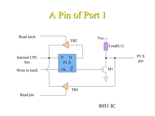 A Pin of Port 1
8051 IC
D Q
Clk Q
Vcc
Load(L1)
Read latch
Read pin
Write to latch
Internal CPU
bus
M1
P1.X
pinP1.X
TB1
TB2
 