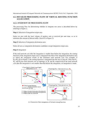 International Journal of Computer Networks & Communications (IJCNC) Vol.8, No.5, September 2016
19
4.2. DETAILED PROCESSING FLOW OF VIRTUAL ROUTING FUNCTION
ALLOCATION
4.2.1. OVERVIEW OF PROCESSING FLOW
The processing flow for determining whether to integrate two areas is described below by
referring to Figure 2.
Step 1. Selection of integration-origin area
Select an area with the least volume of packets sent or received per unit time, so as to
minimize the amount of detour traffic (Area #3 in Figure 2).
Step 2. Selection of integration-destination area
Select all area as integration-destination candidates except integration origin area.
Step 3. Integration
If the total network cost after the integration is smaller than before the integration, the routing
function of the integration-origin area is integrated into that of the integration-destination area
in which the integration results in the minimum total network cost. For example, if
PB1<PB2<PAin Figure 2, the routing function is integrated into the one in Area #1. Note that PA,
PB1 and PB2are total network cost of topology A, B1 and B2 respectively.If the total network
cost after the integration is not smaller than that before the integration, no integration is made.
 