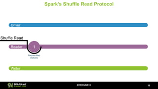 Spark’s Shuffle Read Protocol
10#HWCSAIS18
Shuffle Read
Driver
Reader
Writer
1
Request Map
Statuses
 