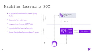 Machine Learning POC
60
• ML providesrecommendationsanddataquality
checks
• Reductionofhard-codedrules
• Integratesvia synchronousRESTAPI calls
• ExtensibleMachine Learningframework
• CanuseDataAttributeRecommendationAI service
Material
creation
request
RESTAPI
Machine
Learning
Platform
Automate
Evolve
ERP
Machine Learning
Algorithm
MLFramework
 