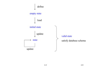 2-3 2-9
define
empty state
initial state
load
state
update
update
valid state
satisfy database schema
 