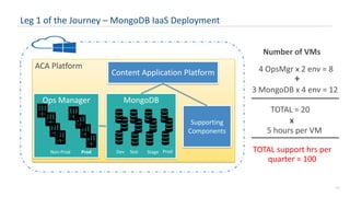 17
Leg 1 of the Journey – MongoDB IaaS Deployment
ACA Platform
MongoDB
Supporting
Components
Content Application Platform
Ops Manager
Number of VMs
4 OpsMgr x 2 env = 8
TOTAL support hrs per
quarter = 100
TOTAL = 20
TestDev Stage ProdNon-Prod Prod
3 MongoDB x 4 env = 12
+
5 hours per VM
x
 