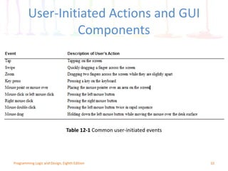 User-Initiated Actions and GUI
Components
10
Table 12-1 Common user-initiated events
Programming Logic and Design, Eighth Edition
 